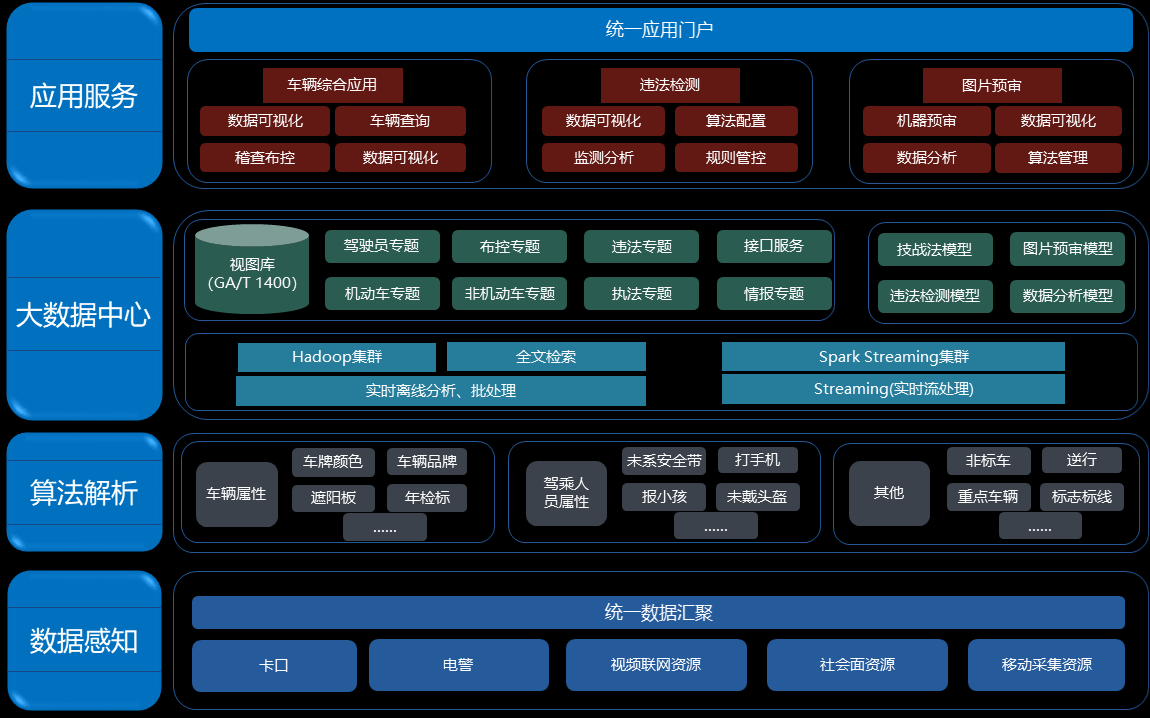 交通大数据应用解决方案